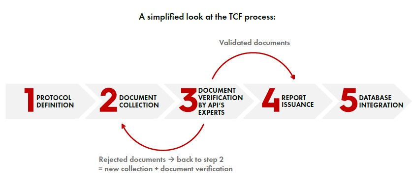 Verify Product Compliance with SgT's Technical Compliance File Solution
